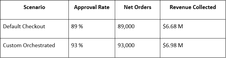 The Hidden Cost of Sticking with Default Checkout Systems: Why “Out of the Box” Isn’t Built for Scale 